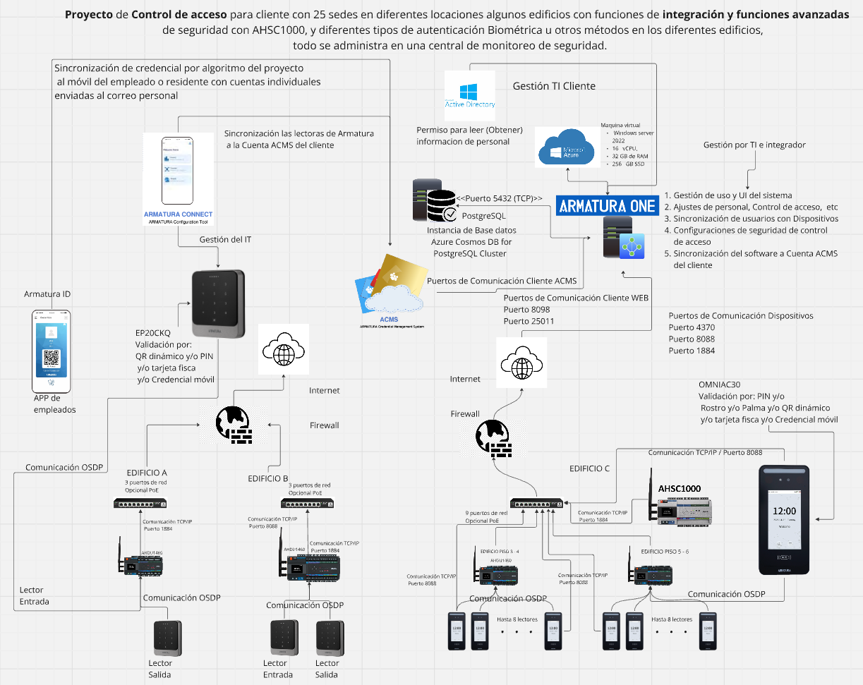 Topologia Armatura V2